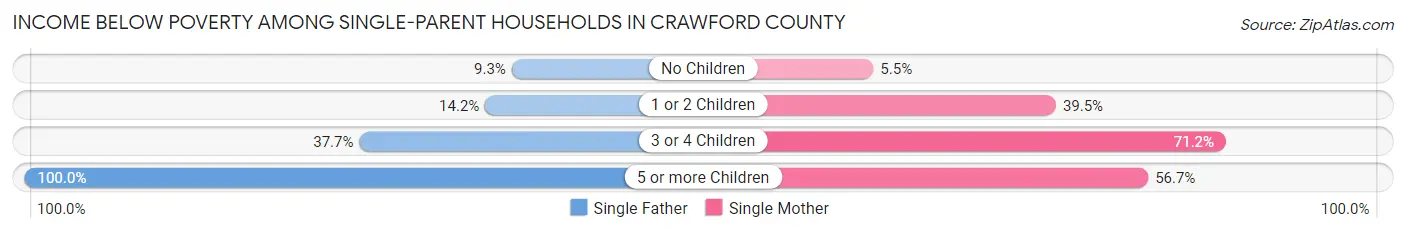 Income Below Poverty Among Single-Parent Households in Crawford County