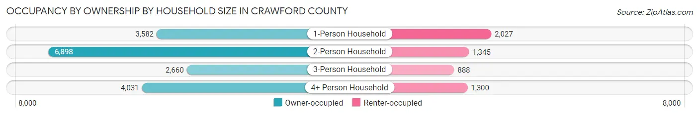 Occupancy by Ownership by Household Size in Crawford County
