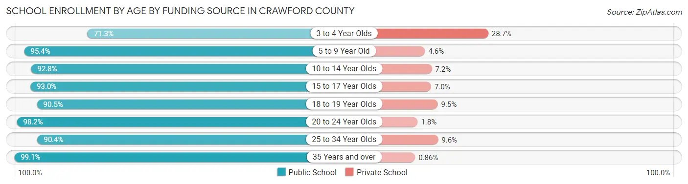 School Enrollment by Age by Funding Source in Crawford County