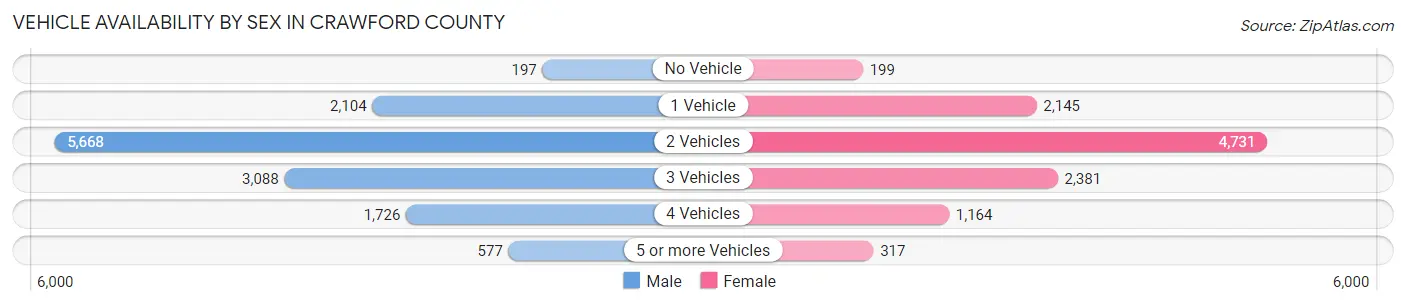 Vehicle Availability by Sex in Crawford County