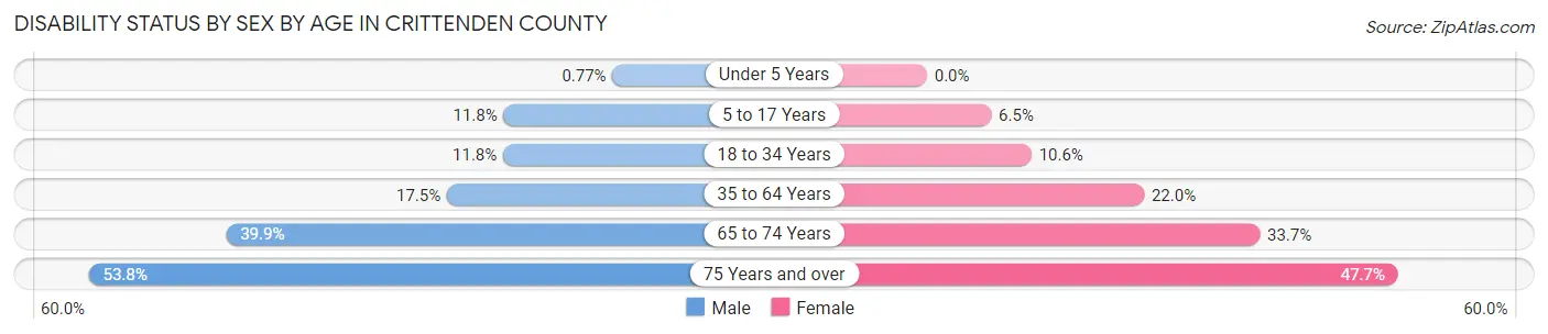 Disability Status by Sex by Age in Crittenden County