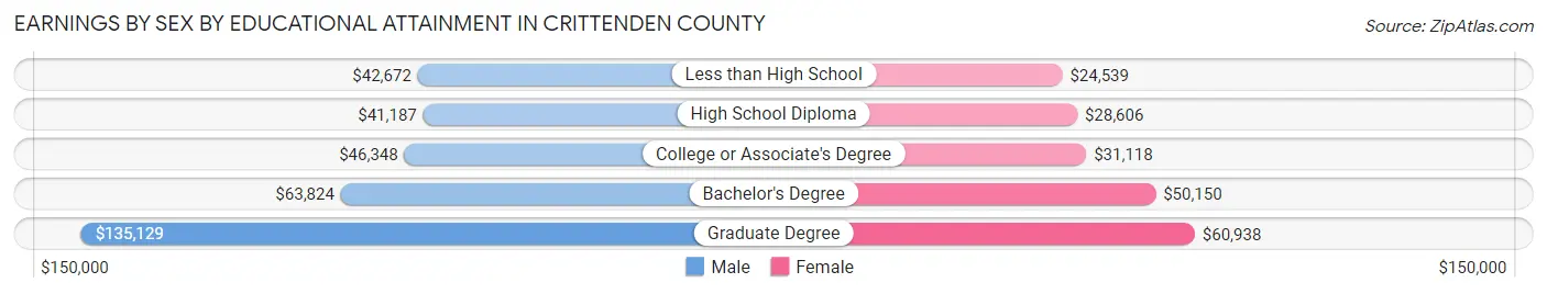 Earnings by Sex by Educational Attainment in Crittenden County