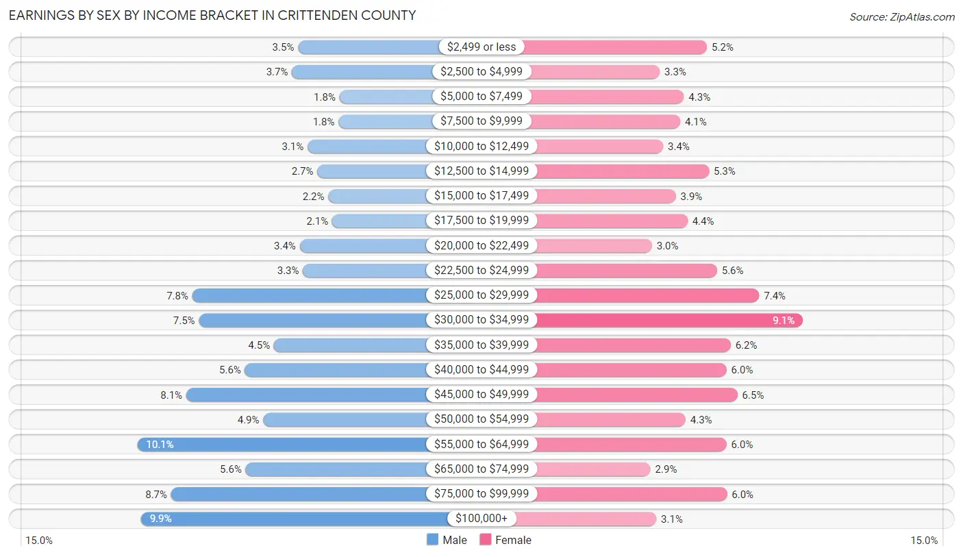 Earnings by Sex by Income Bracket in Crittenden County
