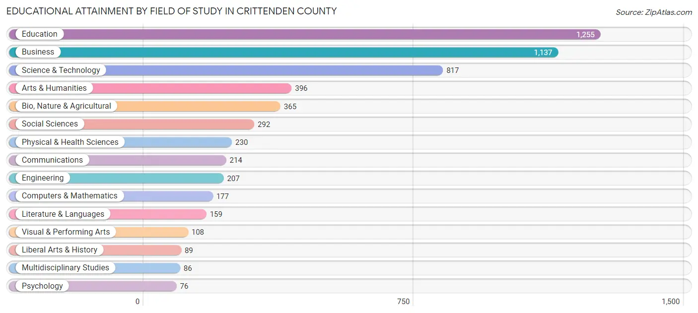 Educational Attainment by Field of Study in Crittenden County