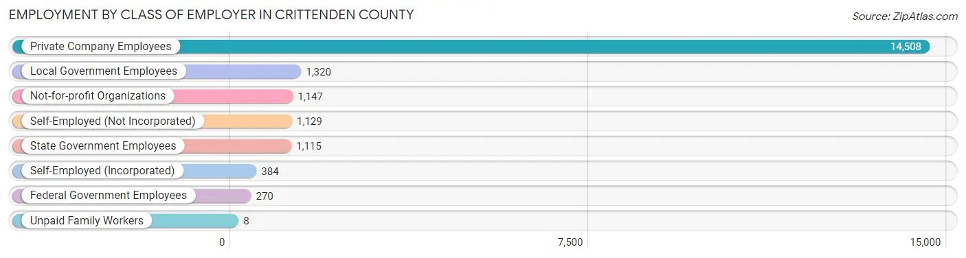 Employment by Class of Employer in Crittenden County