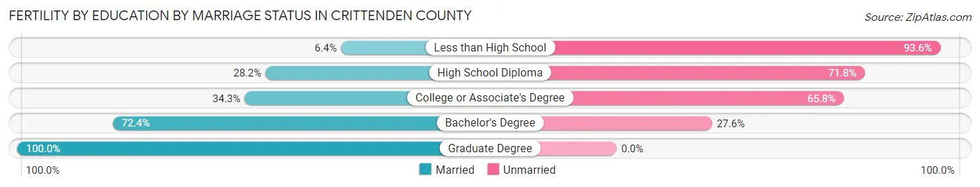 Female Fertility by Education by Marriage Status in Crittenden County