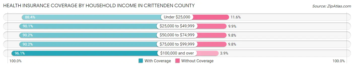 Health Insurance Coverage by Household Income in Crittenden County