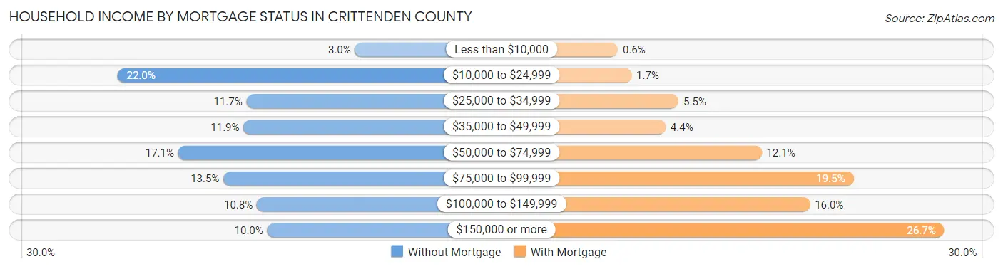 Household Income by Mortgage Status in Crittenden County