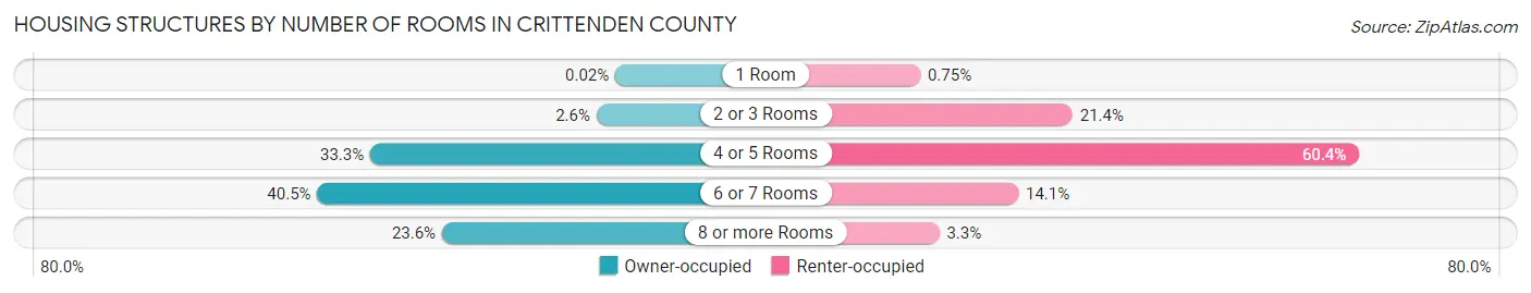 Housing Structures by Number of Rooms in Crittenden County