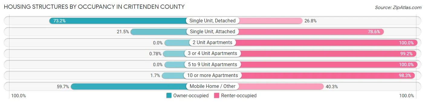 Housing Structures by Occupancy in Crittenden County