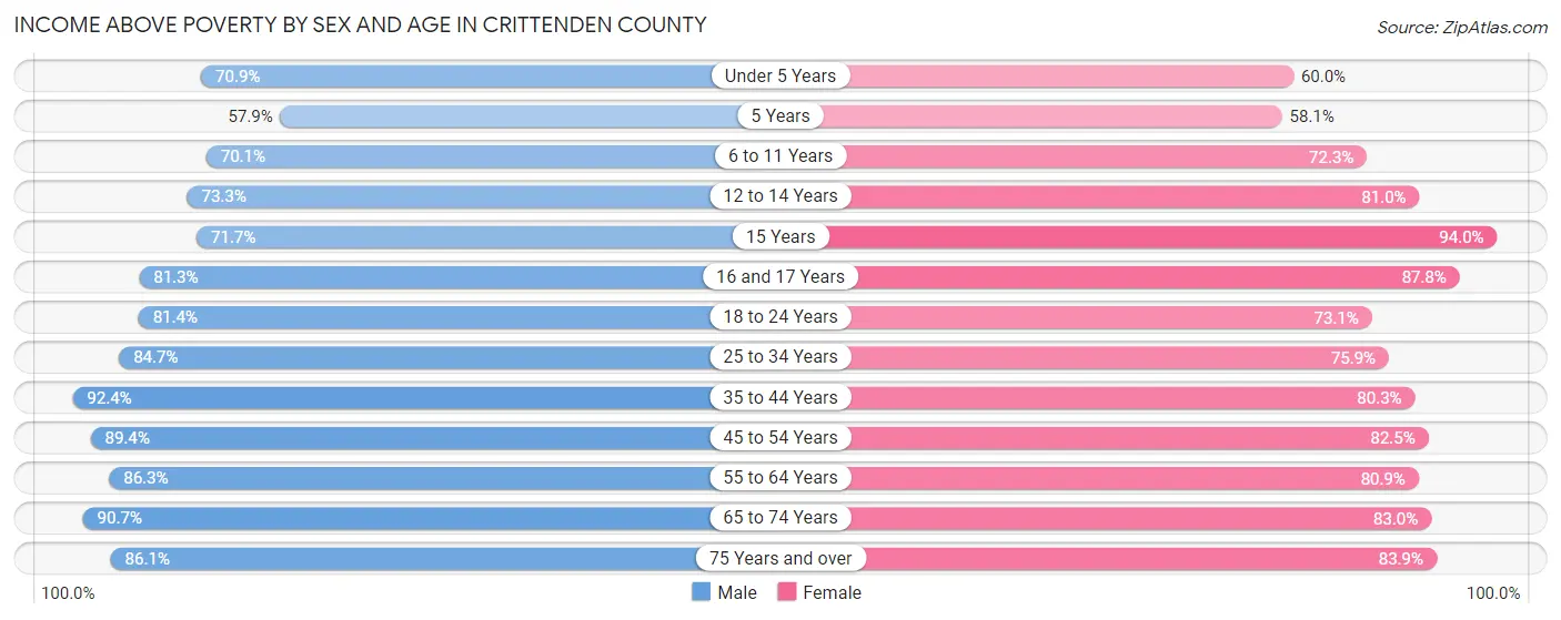 Income Above Poverty by Sex and Age in Crittenden County