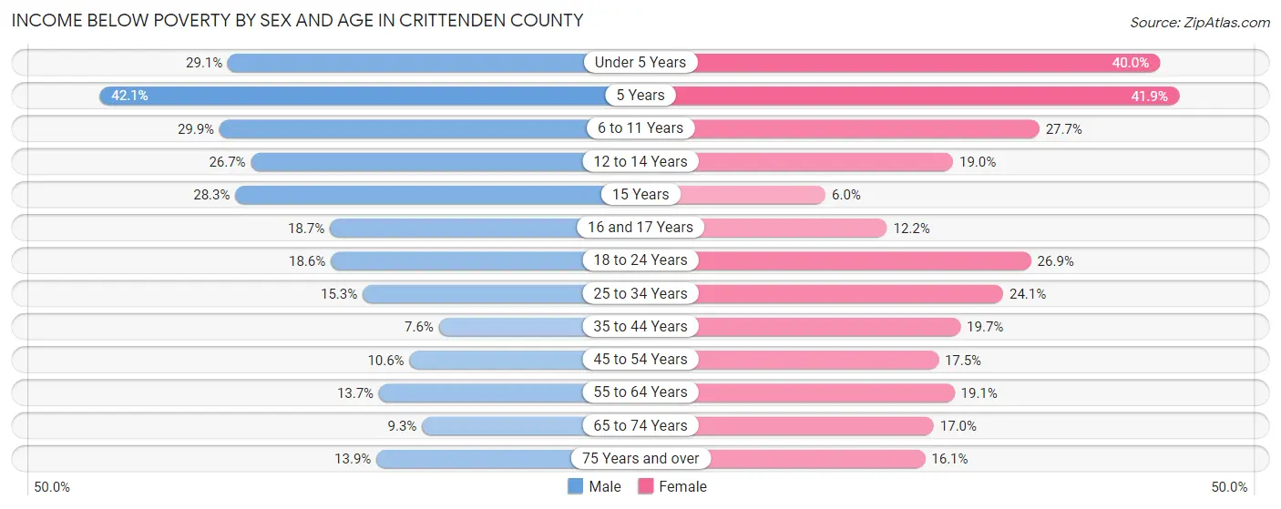 Income Below Poverty by Sex and Age in Crittenden County