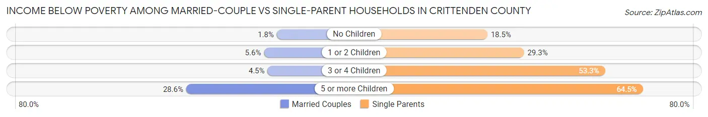 Income Below Poverty Among Married-Couple vs Single-Parent Households in Crittenden County