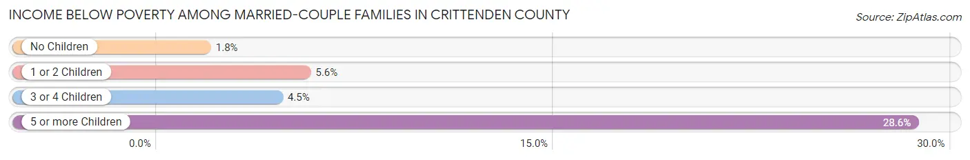 Income Below Poverty Among Married-Couple Families in Crittenden County