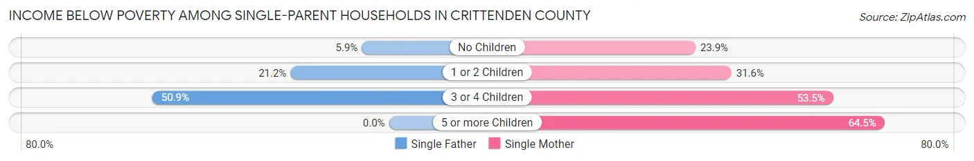 Income Below Poverty Among Single-Parent Households in Crittenden County