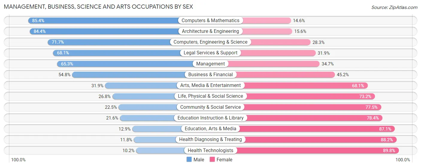 Management, Business, Science and Arts Occupations by Sex in Crittenden County