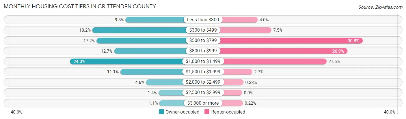 Monthly Housing Cost Tiers in Crittenden County
