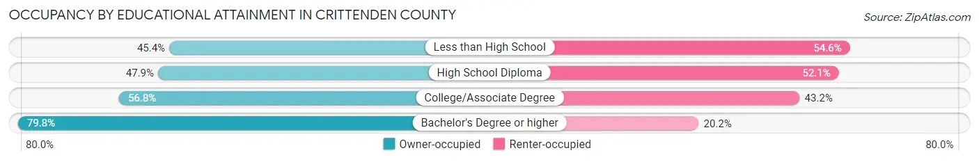 Occupancy by Educational Attainment in Crittenden County