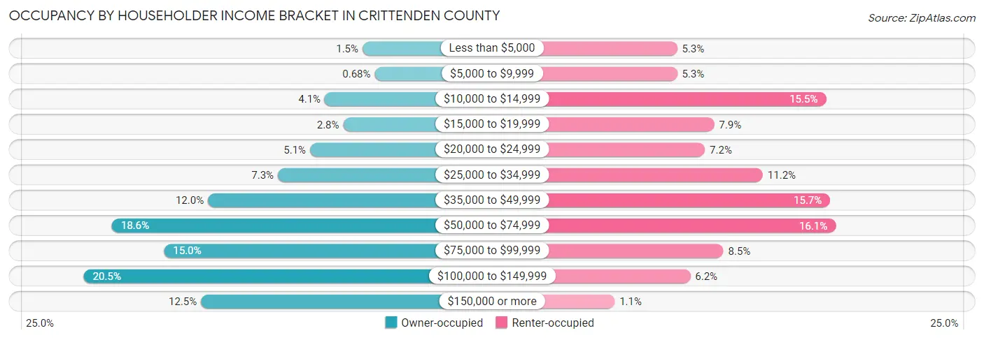 Occupancy by Householder Income Bracket in Crittenden County