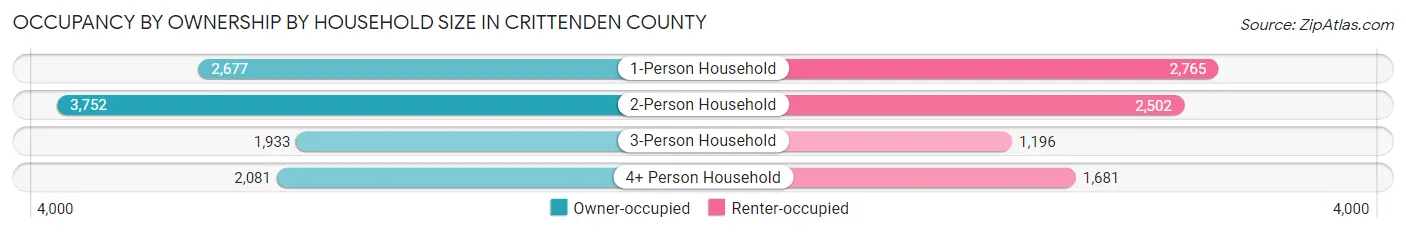 Occupancy by Ownership by Household Size in Crittenden County