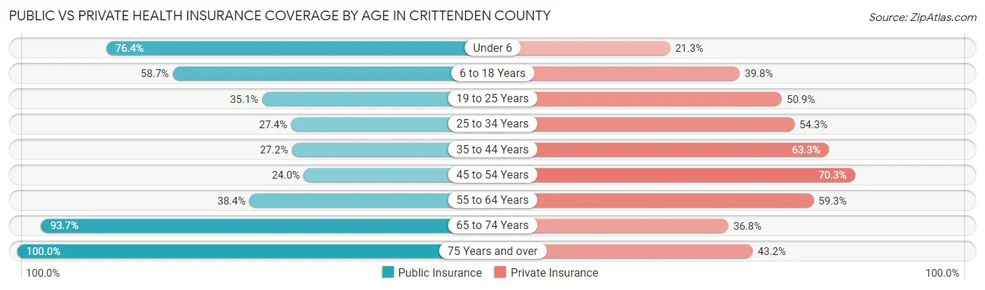 Public vs Private Health Insurance Coverage by Age in Crittenden County