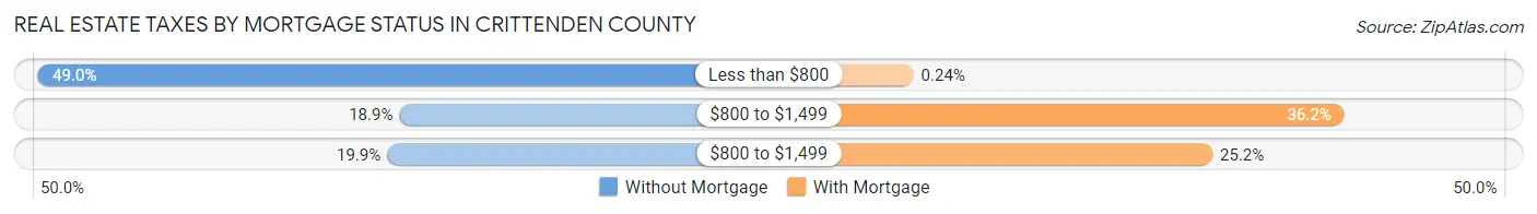 Real Estate Taxes by Mortgage Status in Crittenden County