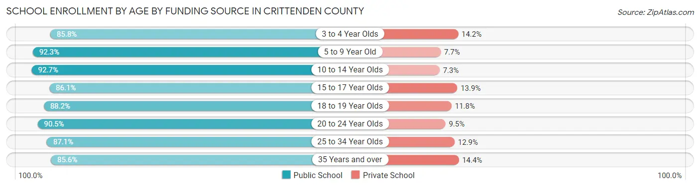 School Enrollment by Age by Funding Source in Crittenden County