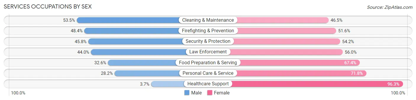 Services Occupations by Sex in Crittenden County