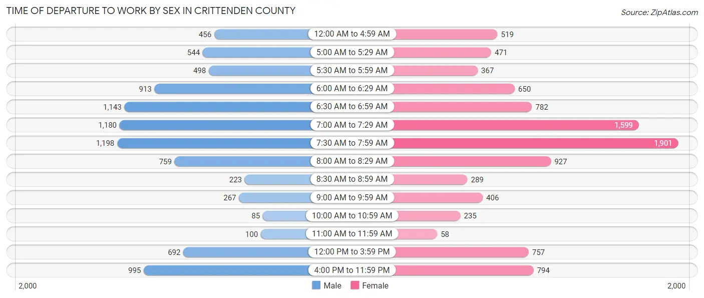 Time of Departure to Work by Sex in Crittenden County