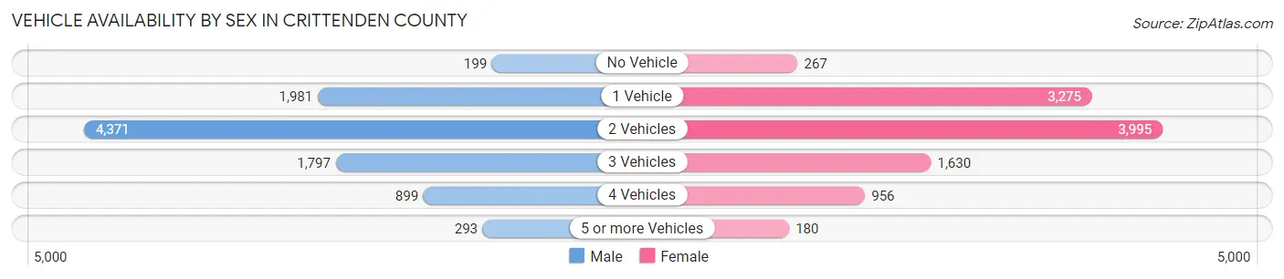 Vehicle Availability by Sex in Crittenden County