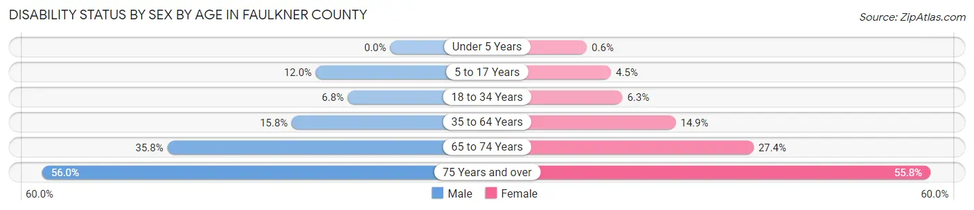 Disability Status by Sex by Age in Faulkner County