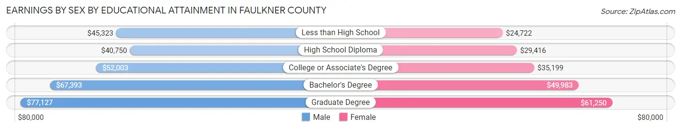 Earnings by Sex by Educational Attainment in Faulkner County