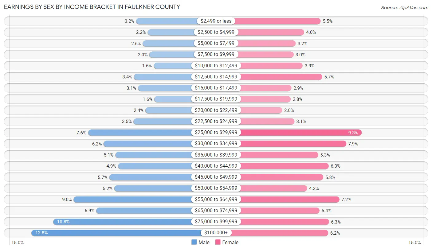 Earnings by Sex by Income Bracket in Faulkner County