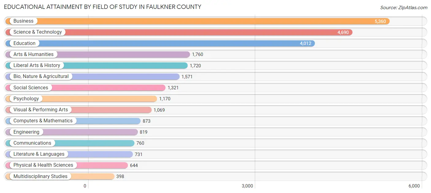 Educational Attainment by Field of Study in Faulkner County