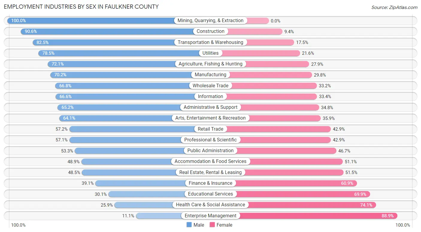 Employment Industries by Sex in Faulkner County