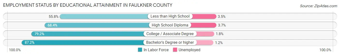 Employment Status by Educational Attainment in Faulkner County