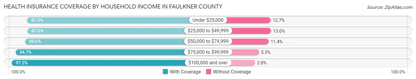Health Insurance Coverage by Household Income in Faulkner County