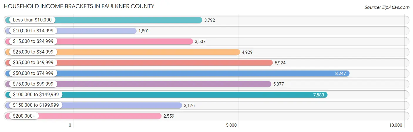 Household Income Brackets in Faulkner County