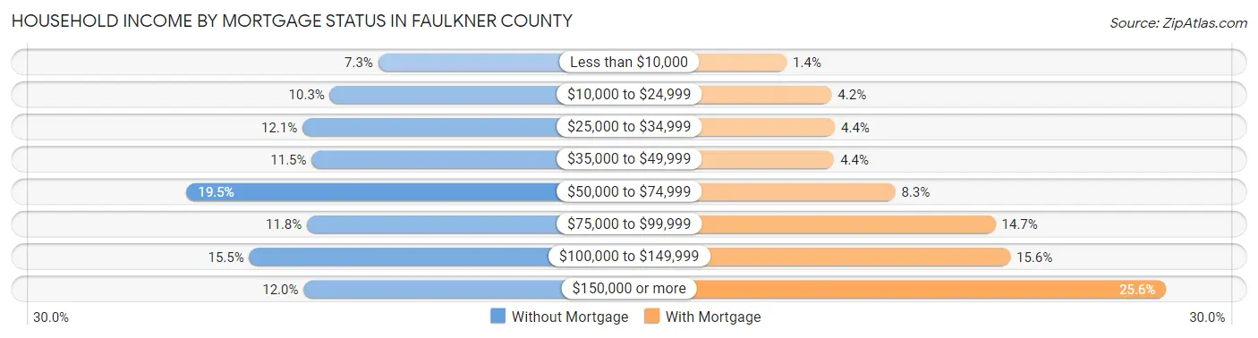 Household Income by Mortgage Status in Faulkner County