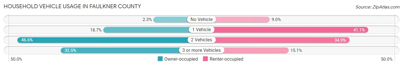 Household Vehicle Usage in Faulkner County
