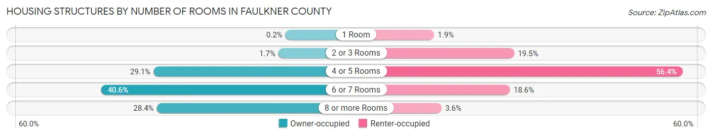 Housing Structures by Number of Rooms in Faulkner County