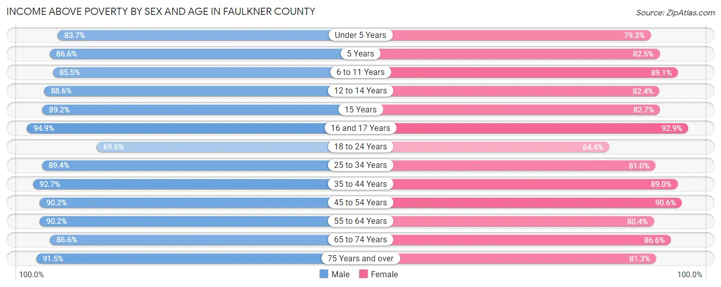 Income Above Poverty by Sex and Age in Faulkner County