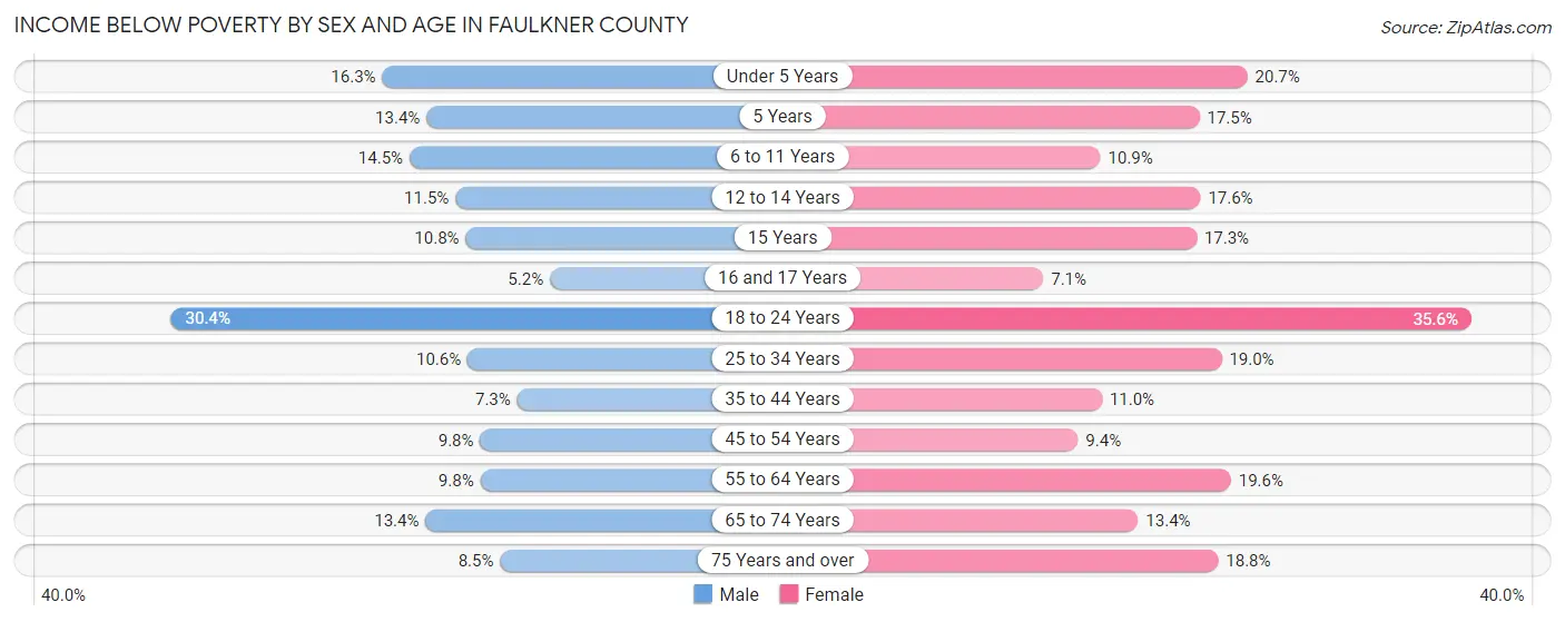 Income Below Poverty by Sex and Age in Faulkner County