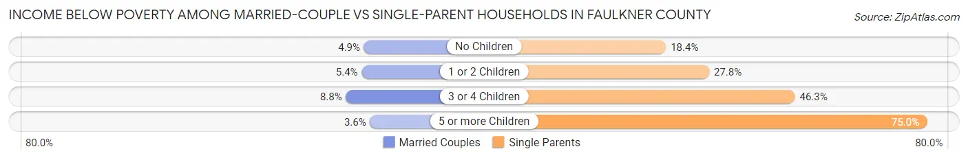 Income Below Poverty Among Married-Couple vs Single-Parent Households in Faulkner County
