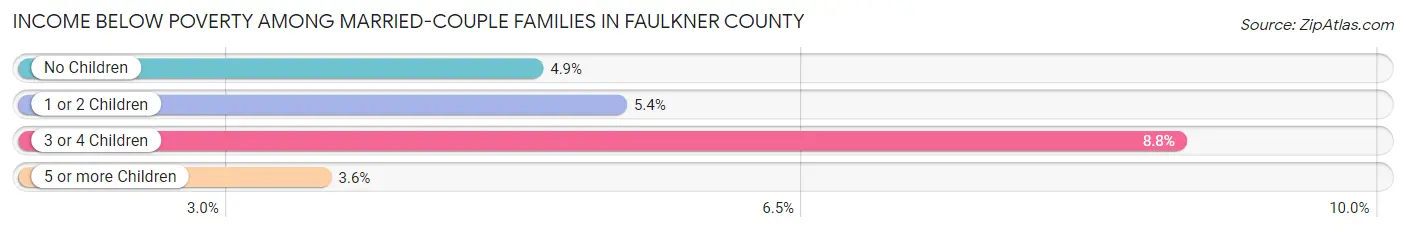 Income Below Poverty Among Married-Couple Families in Faulkner County