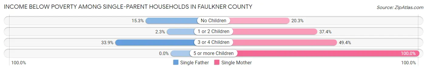 Income Below Poverty Among Single-Parent Households in Faulkner County