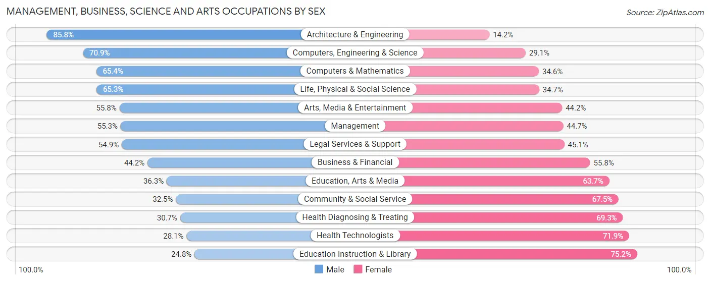 Management, Business, Science and Arts Occupations by Sex in Faulkner County
