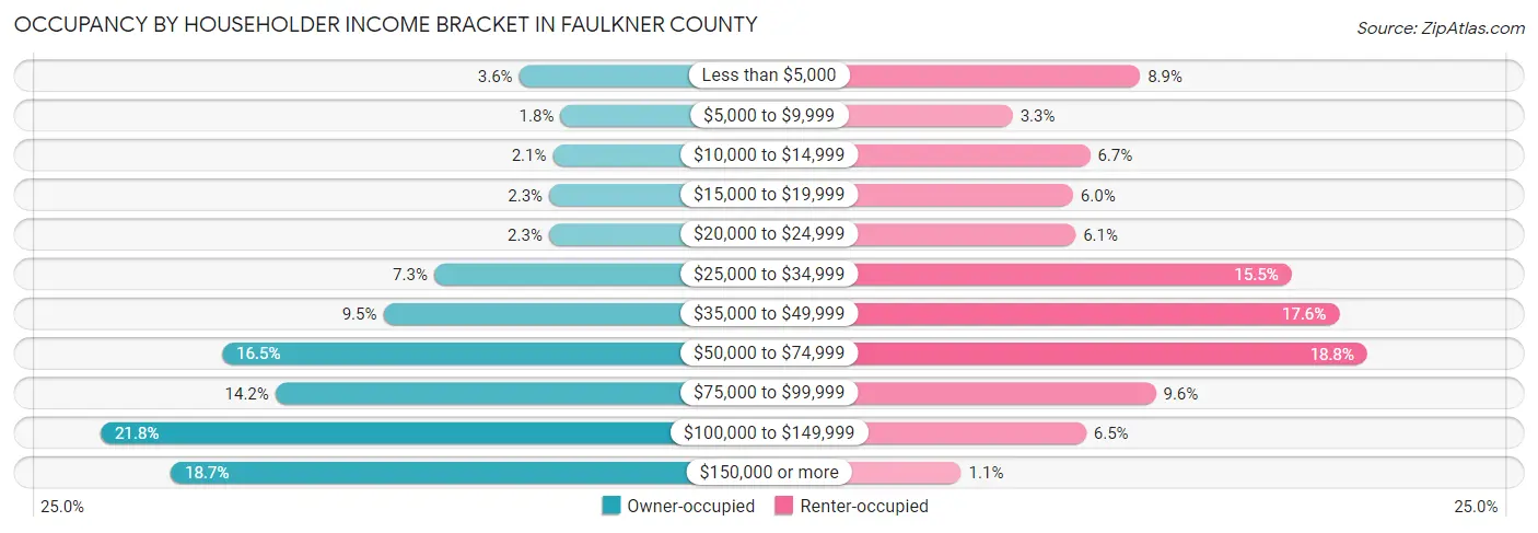 Occupancy by Householder Income Bracket in Faulkner County