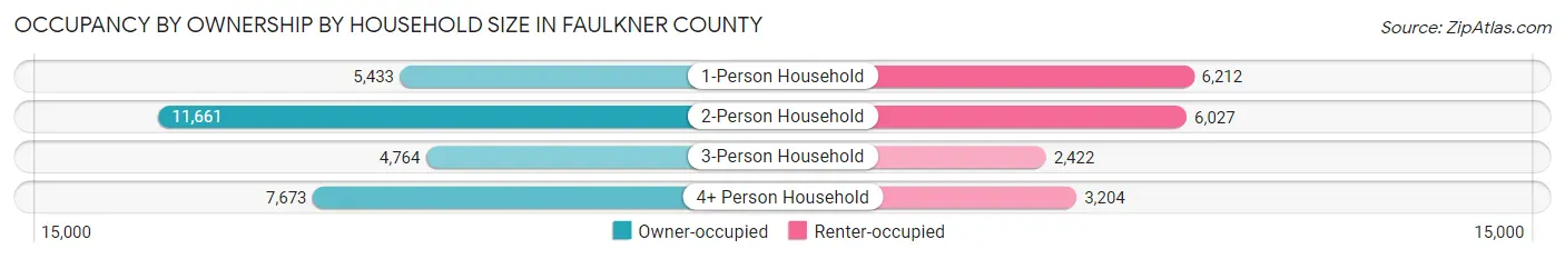 Occupancy by Ownership by Household Size in Faulkner County