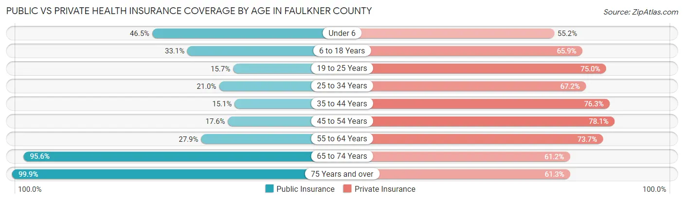 Public vs Private Health Insurance Coverage by Age in Faulkner County
